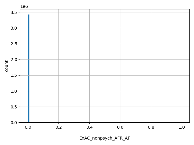 HISTOGRAM FOR ExAC_nonpsych_AFR_AF