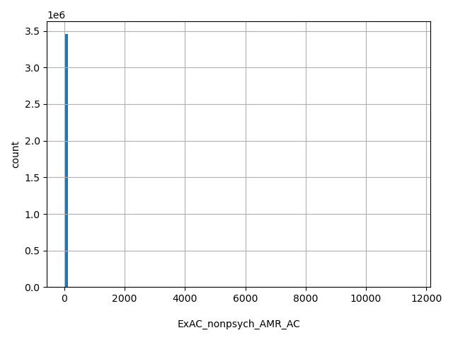 HISTOGRAM FOR ExAC_nonpsych_AMR_AC