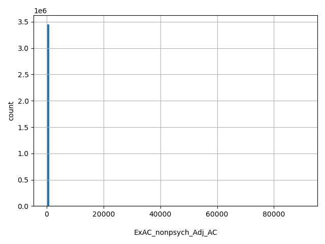 HISTOGRAM FOR ExAC_nonpsych_Adj_AC