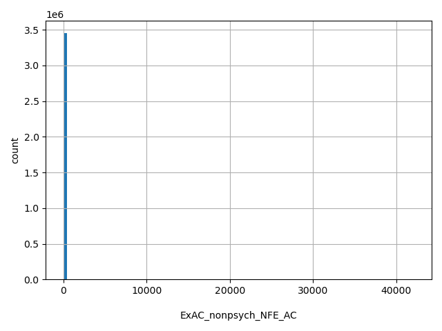 HISTOGRAM FOR ExAC_nonpsych_NFE_AC