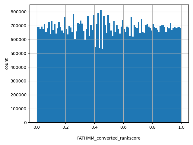 HISTOGRAM FOR FATHMM_converted_rankscore