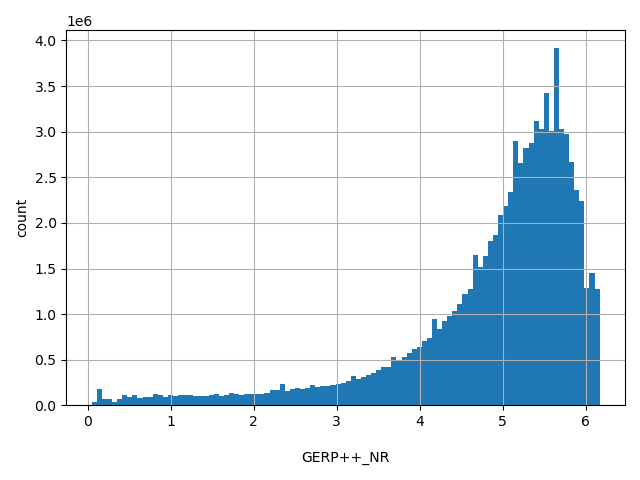 HISTOGRAM FOR GERP++_NR