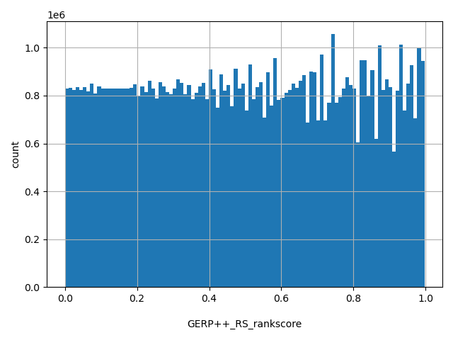 HISTOGRAM FOR GERP++_RS_rankscore