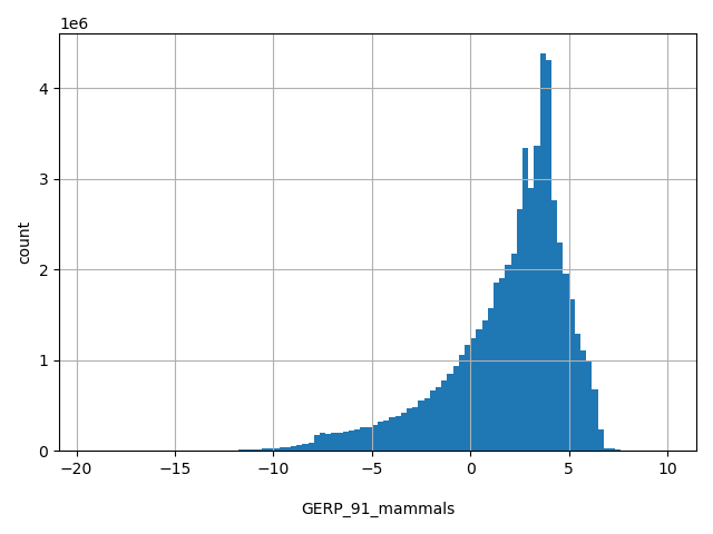 HISTOGRAM FOR GERP_91_mammals