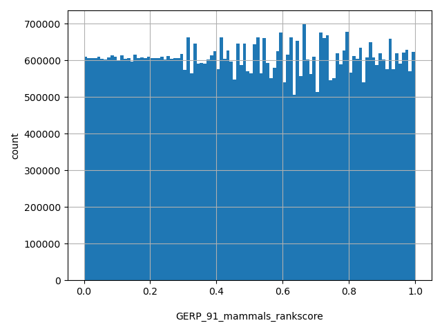 HISTOGRAM FOR GERP_91_mammals_rankscore