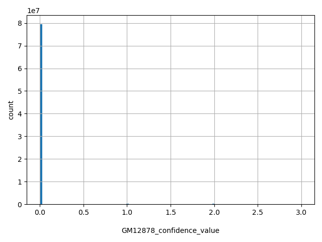 HISTOGRAM FOR GM12878_confidence_value