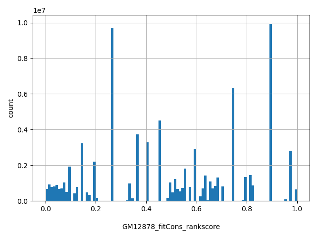 HISTOGRAM FOR GM12878_fitCons_rankscore