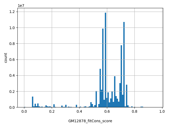 HISTOGRAM FOR GM12878_fitCons_score