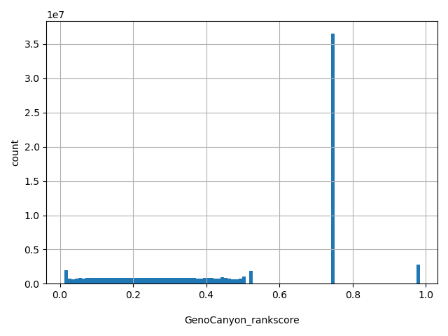 HISTOGRAM FOR GenoCanyon_rankscore