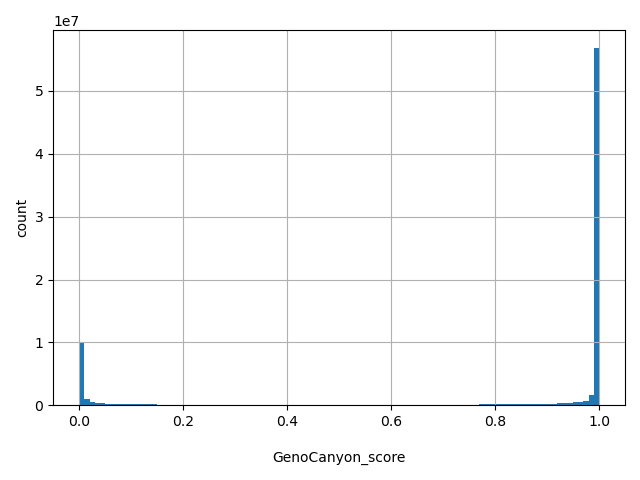 HISTOGRAM FOR GenoCanyon_score