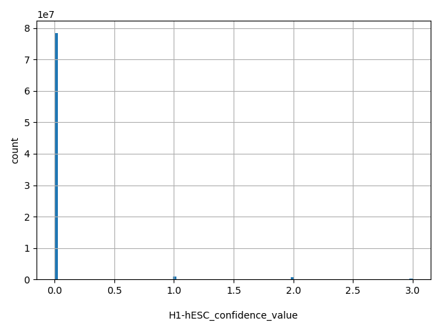 HISTOGRAM FOR H1-hESC_confidence_value