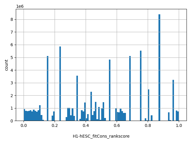 HISTOGRAM FOR H1-hESC_fitCons_rankscore