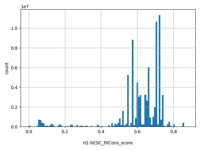 HISTOGRAM FOR H1-hESC_fitCons_score