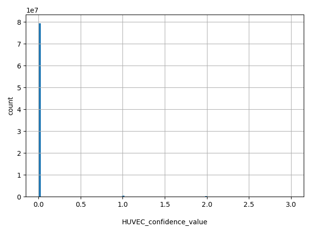 HISTOGRAM FOR HUVEC_confidence_value