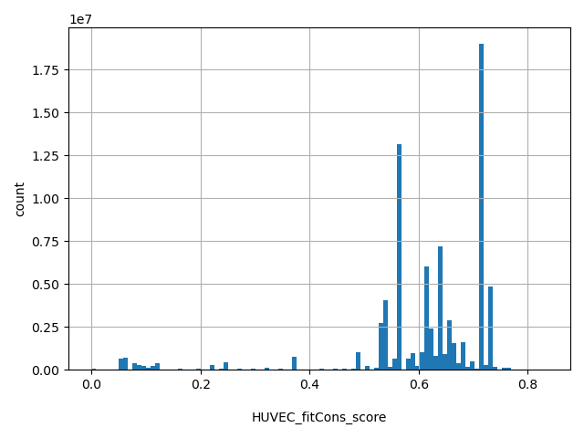 HISTOGRAM FOR HUVEC_fitCons_score