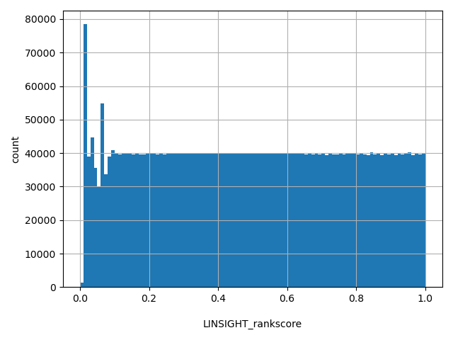 HISTOGRAM FOR LINSIGHT_rankscore