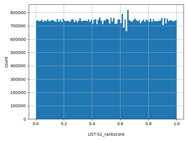 HISTOGRAM FOR LIST-S2_rankscore