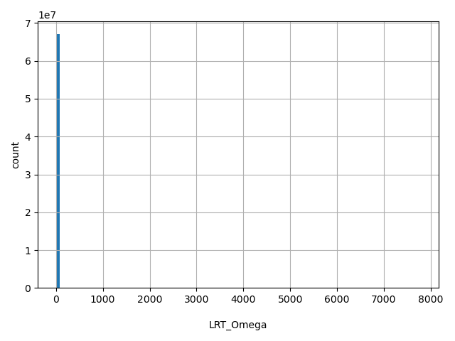 HISTOGRAM FOR LRT_Omega