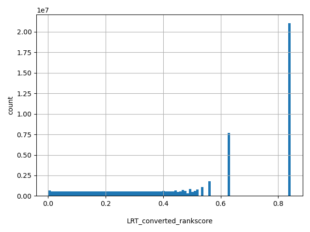 HISTOGRAM FOR LRT_converted_rankscore