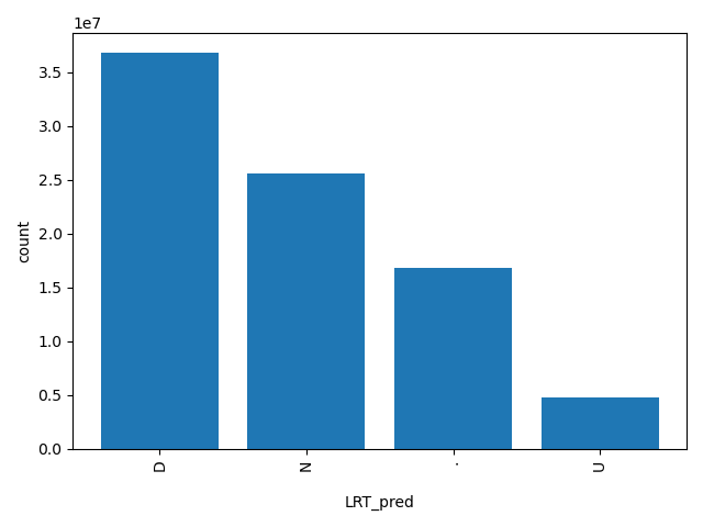 HISTOGRAM FOR LRT_pred