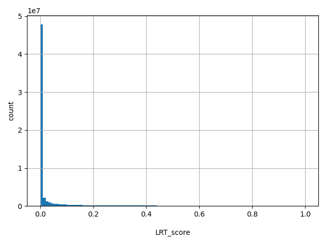 HISTOGRAM FOR LRT_score