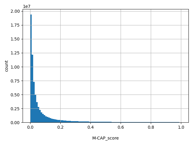 HISTOGRAM FOR M-CAP_score