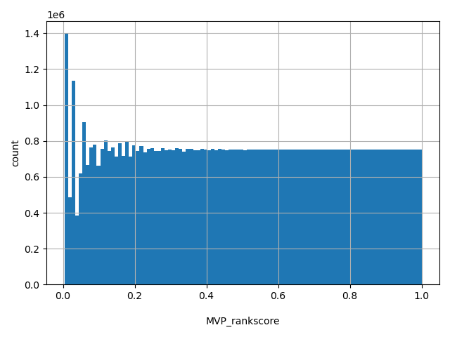 HISTOGRAM FOR MVP_rankscore