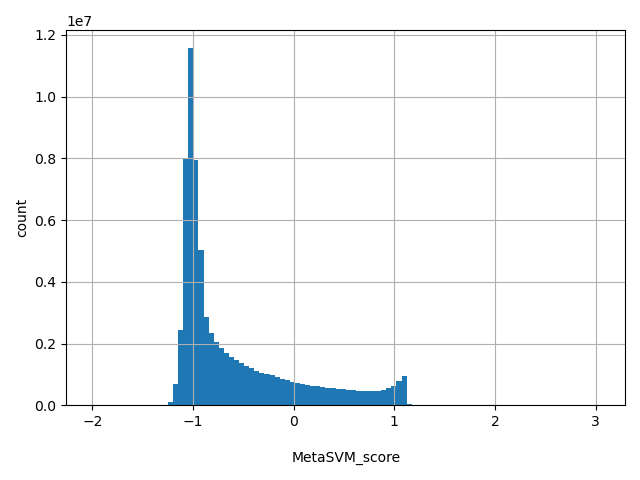 HISTOGRAM FOR MetaSVM_score