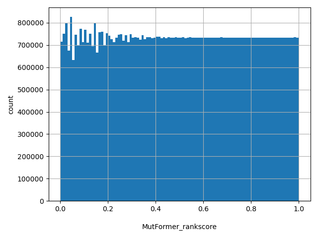 HISTOGRAM FOR MutFormer_rankscore