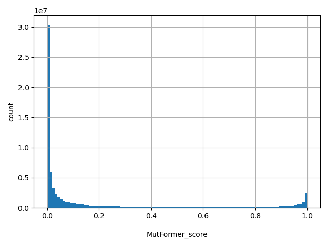 HISTOGRAM FOR MutFormer_score