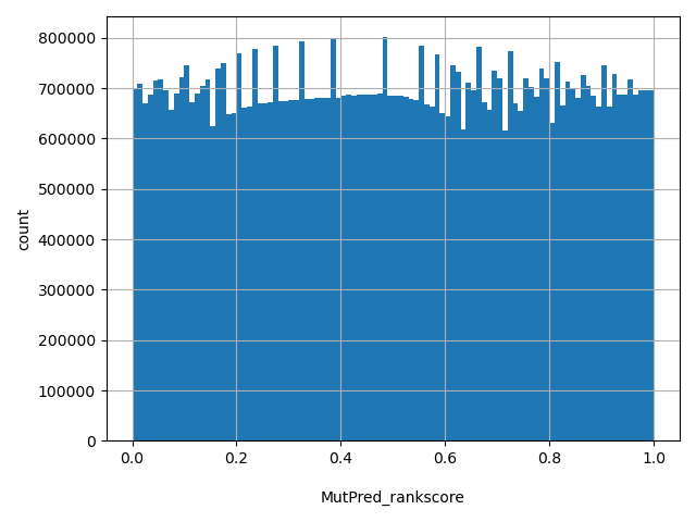 HISTOGRAM FOR MutPred_rankscore