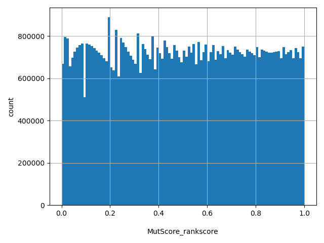 HISTOGRAM FOR MutScore_rankscore