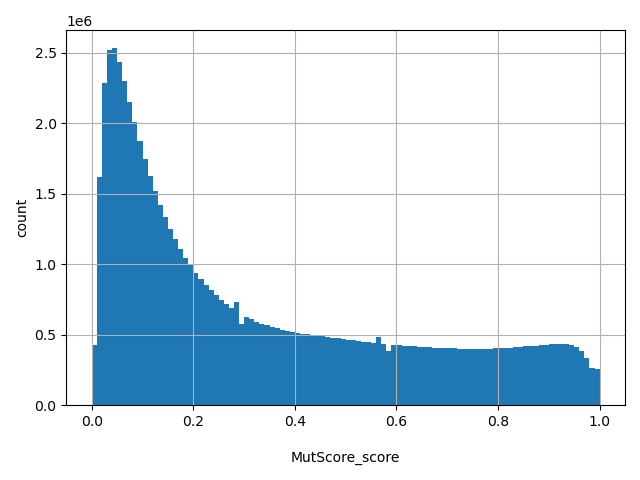 HISTOGRAM FOR MutScore_score