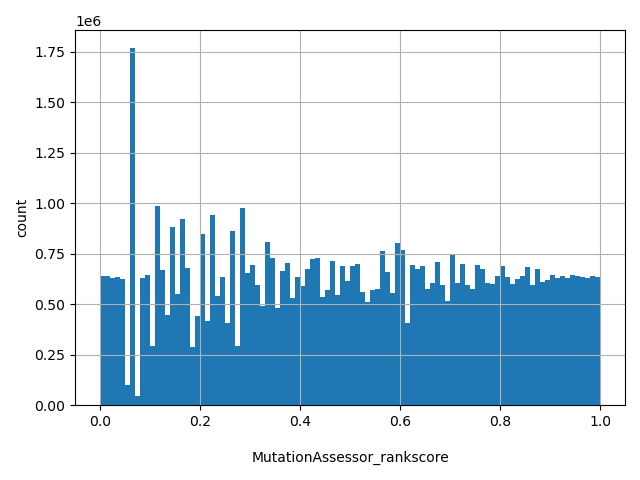 HISTOGRAM FOR MutationAssessor_rankscore