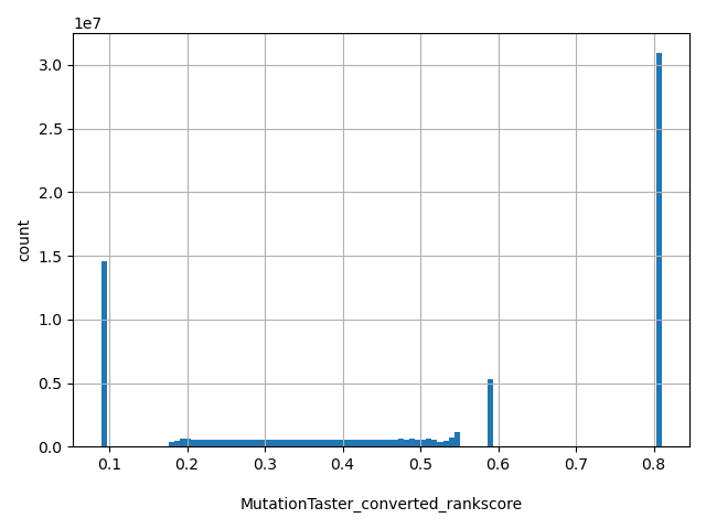 HISTOGRAM FOR MutationTaster_converted_rankscore