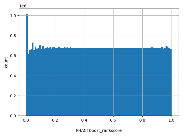 HISTOGRAM FOR PHACTboost_rankscore