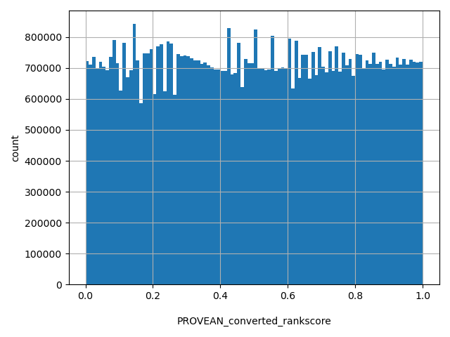 HISTOGRAM FOR PROVEAN_converted_rankscore