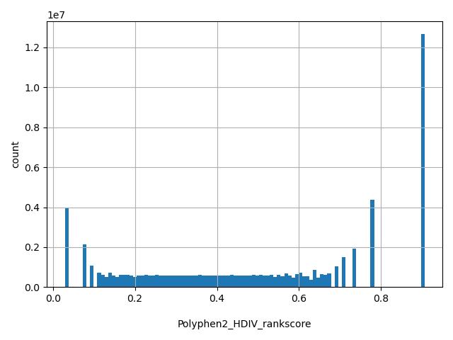 HISTOGRAM FOR Polyphen2_HDIV_rankscore