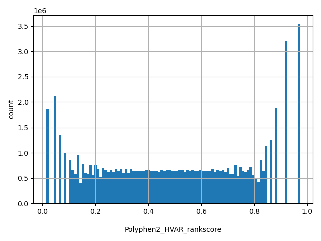 HISTOGRAM FOR Polyphen2_HVAR_rankscore