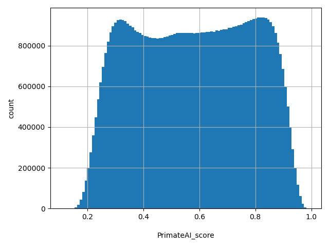 HISTOGRAM FOR PrimateAI_score