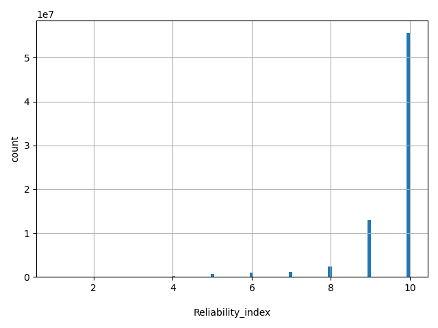 HISTOGRAM FOR Reliability_index