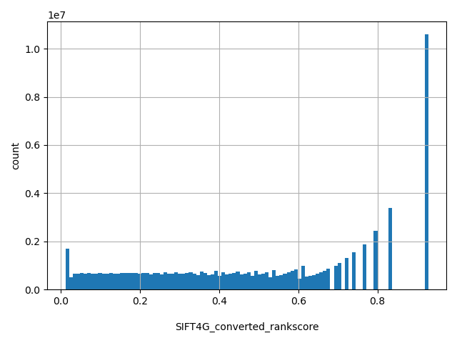 HISTOGRAM FOR SIFT4G_converted_rankscore