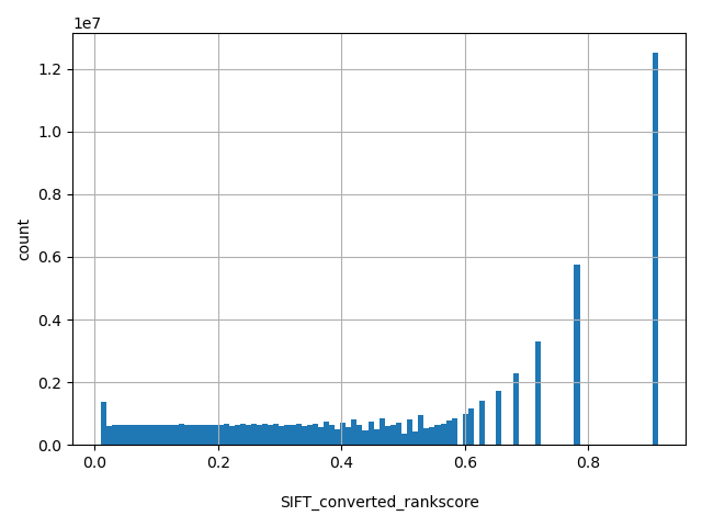 HISTOGRAM FOR SIFT_converted_rankscore