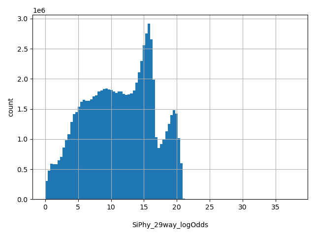 HISTOGRAM FOR SiPhy_29way_logOdds