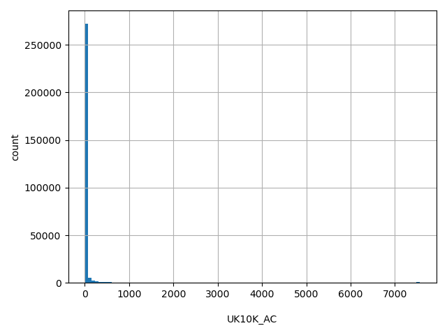 HISTOGRAM FOR UK10K_AC