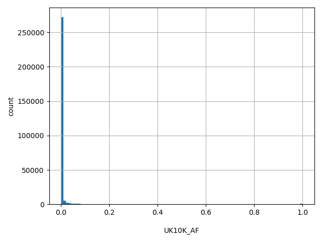 HISTOGRAM FOR UK10K_AF