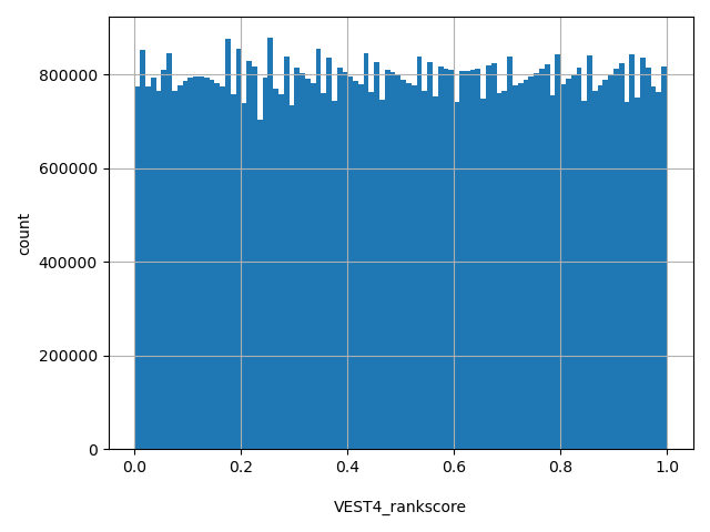 HISTOGRAM FOR VEST4_rankscore