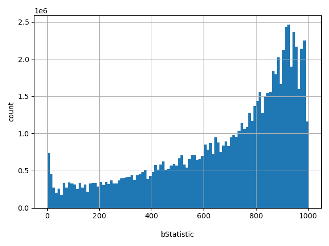 HISTOGRAM FOR bStatistic