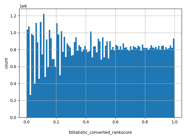 HISTOGRAM FOR bStatistic_converted_rankscore