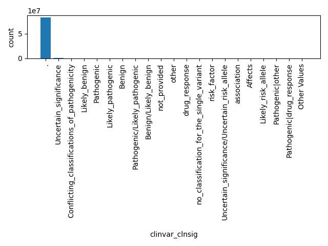 HISTOGRAM FOR clinvar_clnsig